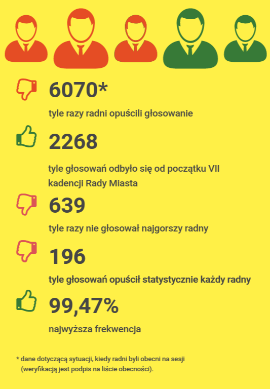 Infografika prezentuje wyniki obecności na sesjach Rady Miasta Lublin