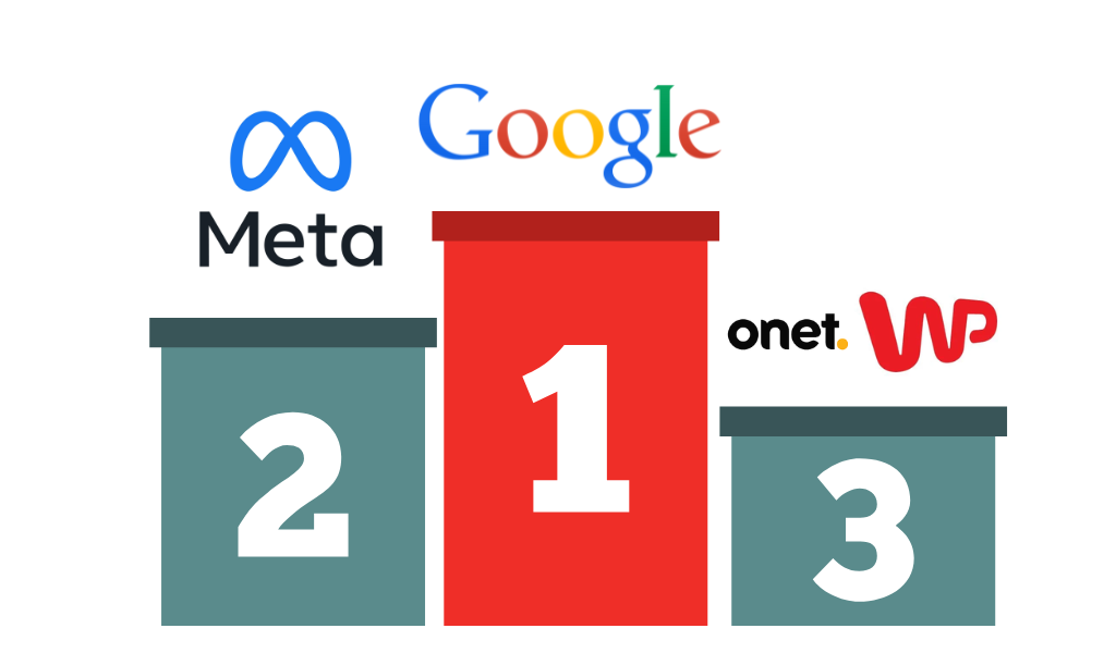 Podium zwycięzców pozyskujących zamówienia na publikacje reklam internetowych, Google, Meta i Onet/WP
