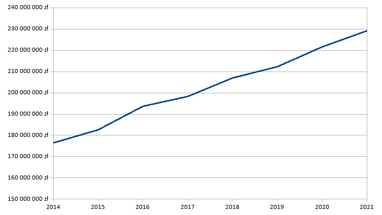 Wpływy z podatku od nieruchomości w Lublinie w latach 2014-2021 (wykres)