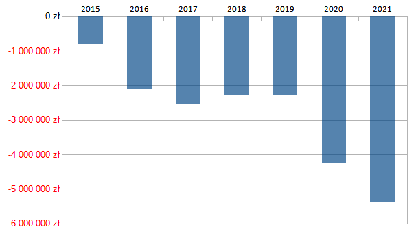 Wyniki finansowe spółki Motor Lublin SSA w latach 2015-2021. Opracowanie własne