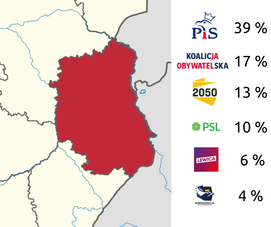 Analiza sondaży wyborczych - PiS wygrywa w lubelskim, ale traci 18